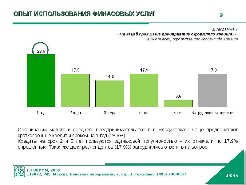 Срок вашей. Опрос ВЦИОМ О предпринимательстве. Опрос россиян о сне диаграмма. Предприятия малого и среднего бизнеса в Осетии список.