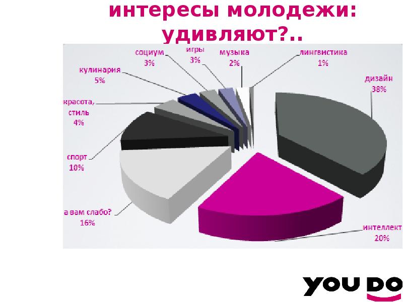 Диаграмма интересов подростков