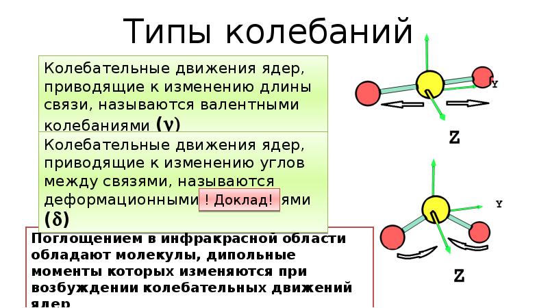 Виды колебаний