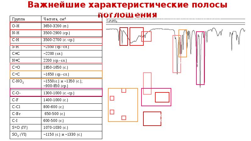 Группа частоты. ИК спектр таблица характеристических частот. Характеристические полосы ИК спектров. Таблица характеристических частот в инфракрасной спектроскопии. ИК спектроскопия таблица характеристических частот.