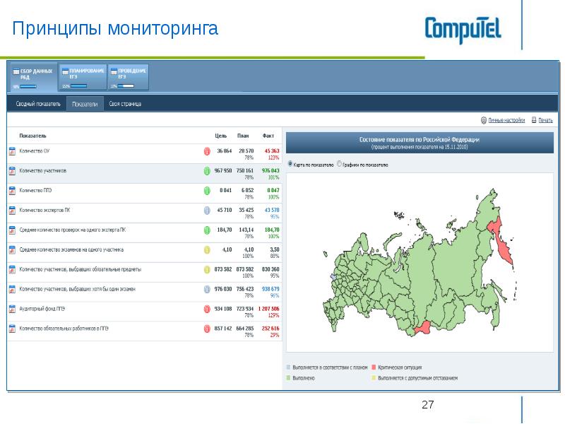 Принципы мониторинга. Статистика системы мониторинга.