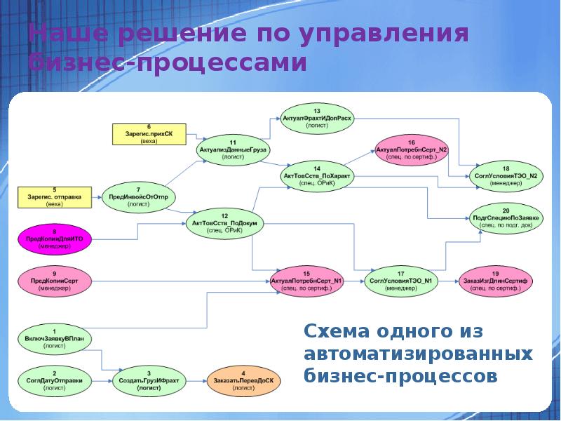 Проекты по автоматизации бизнес процессов