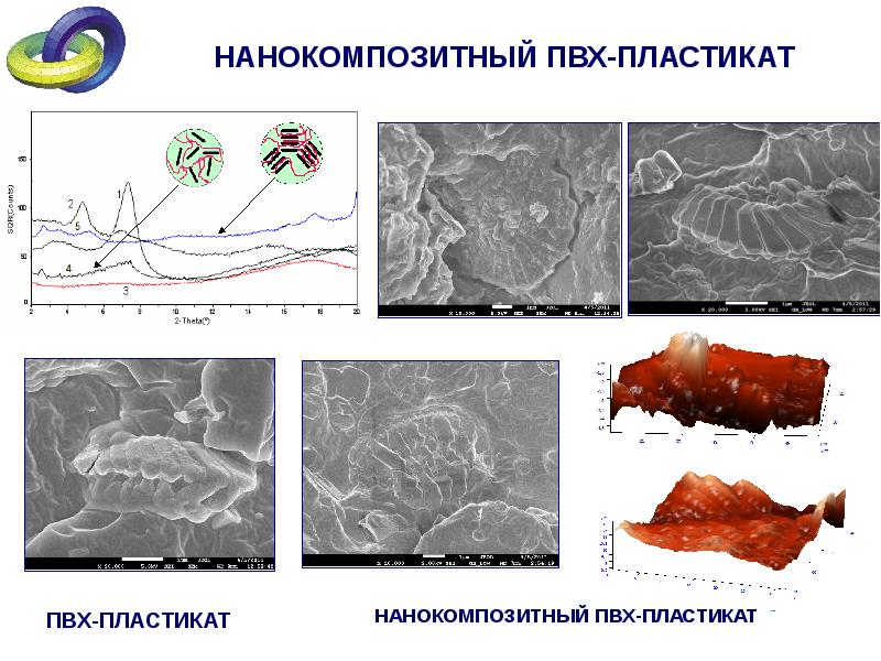 Пвх пластикат горючесть. Получение нанокомпозитных пленок. Нанокомпозитные материалы защита вала. Нанокомпозитные покрытия применение рисунок.