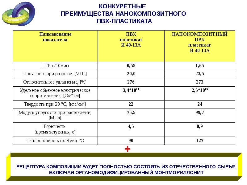 Рецептура ПВХ. Теплостойкость ПВХ. ПВХ характеристики. Базовые рецептуры ПВХ.