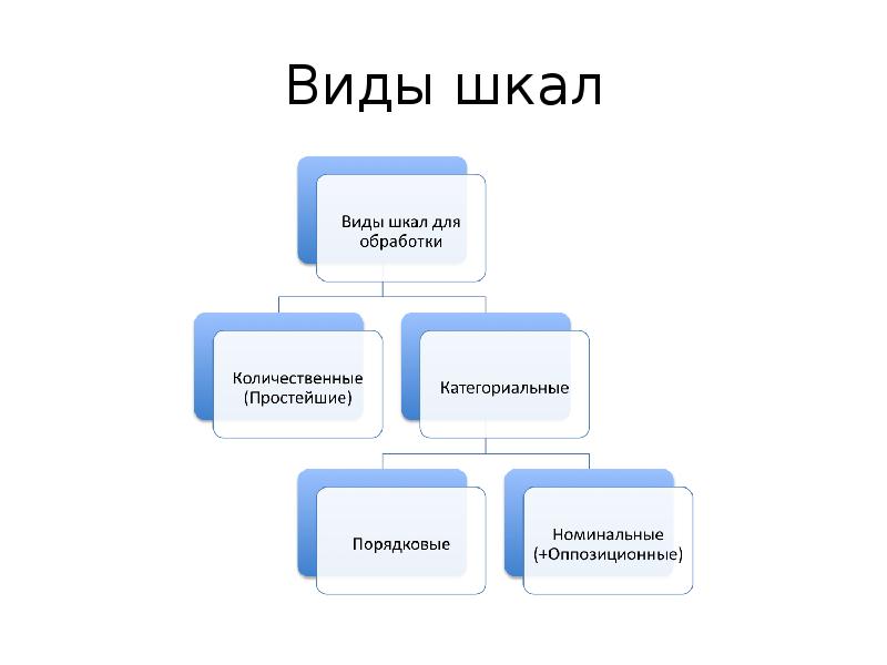 Виды шкал. Типы шкал в маркетинговых исследованиях. Виды шкал в опросе. Виды шкал в образовании. Реферат на тему типы шкал.