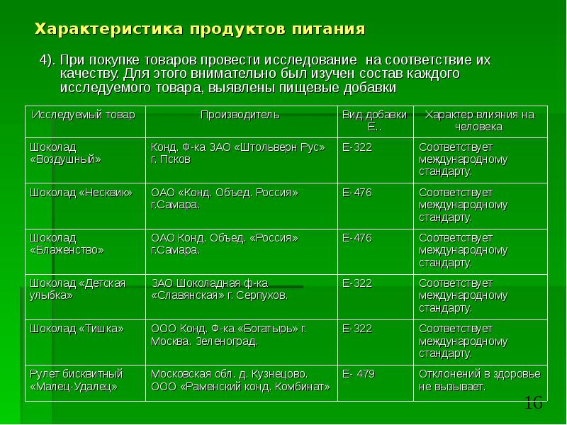 Характеристика пищевых. Характеристики продуктов. Характеристика пищевых продуктов. Исследование продуктов питания на пищевые добавки. Характеристика продукта питания.