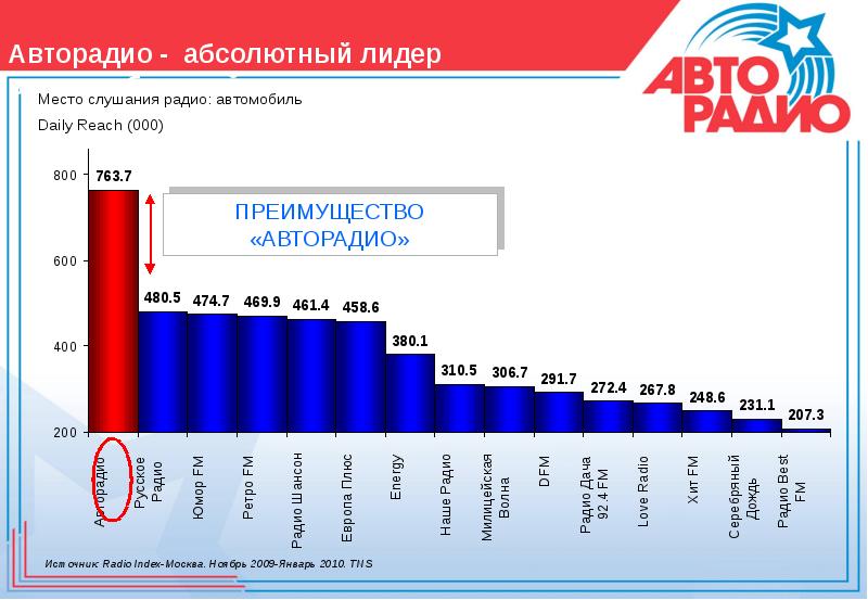 Авторадио карта вещания