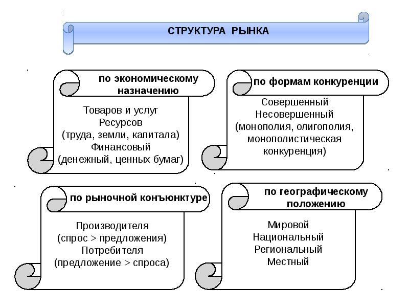 2 структура рынка. Структура рынка. Структура рынка в экономике. Структура рынка в экономике схема. Структура рынка по экономическому назначению.