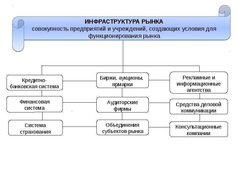 Совокупность предприятий. Инфраструктура рынка примеры. Рыночная инфраструктура картинки. Инфраструктура кредитного рынка. Условия существования рыночной экономики.