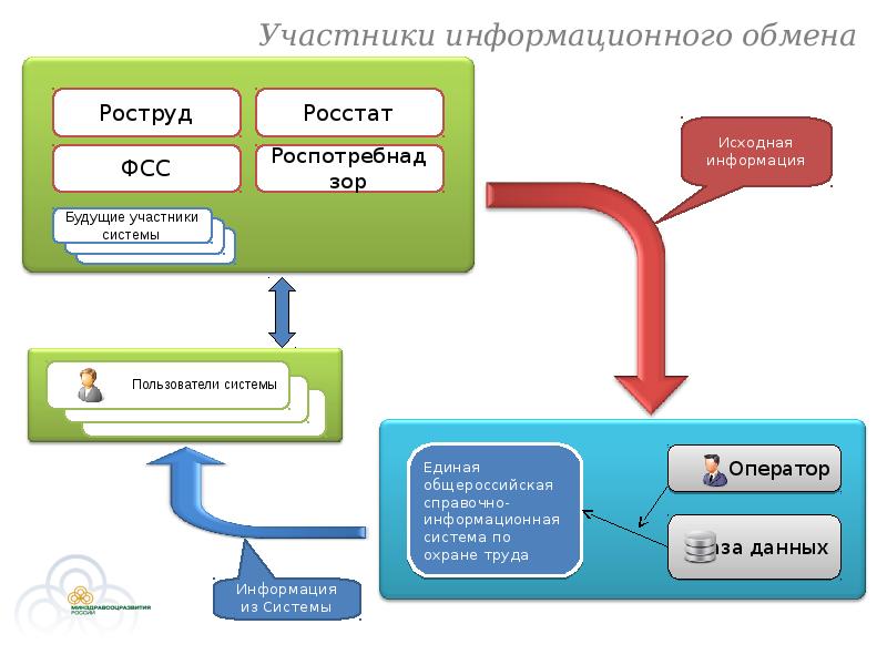 Информация информационный обмен. Оператор информационной системы. Оператор услуг информационного обмена. Участники информационного обмена. Оператор информационной системы примеры.