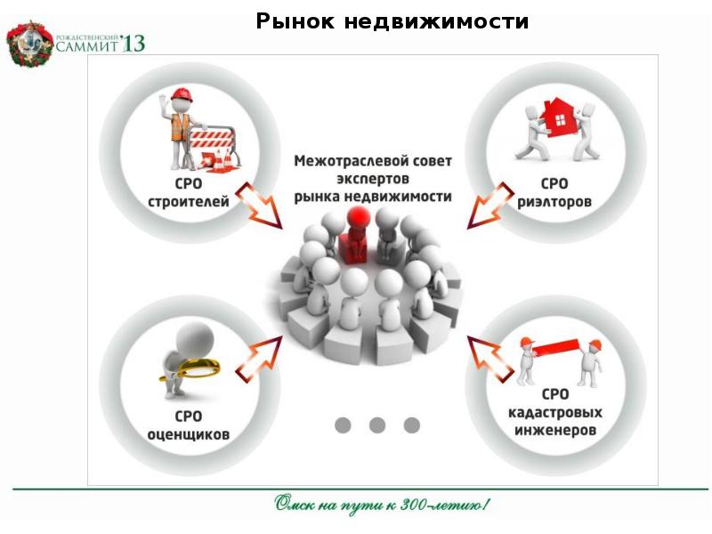 Развитие рынка недвижимости в россии презентация