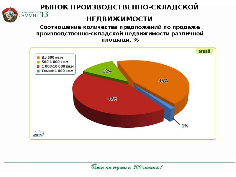 Развитие рынка недвижимости в россии презентация