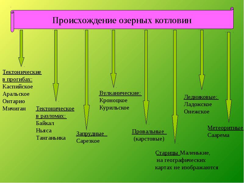Тип озерной котловины кроноцкое. Происхождение озерных котловин. озеро мичиган происхождение котловины.
