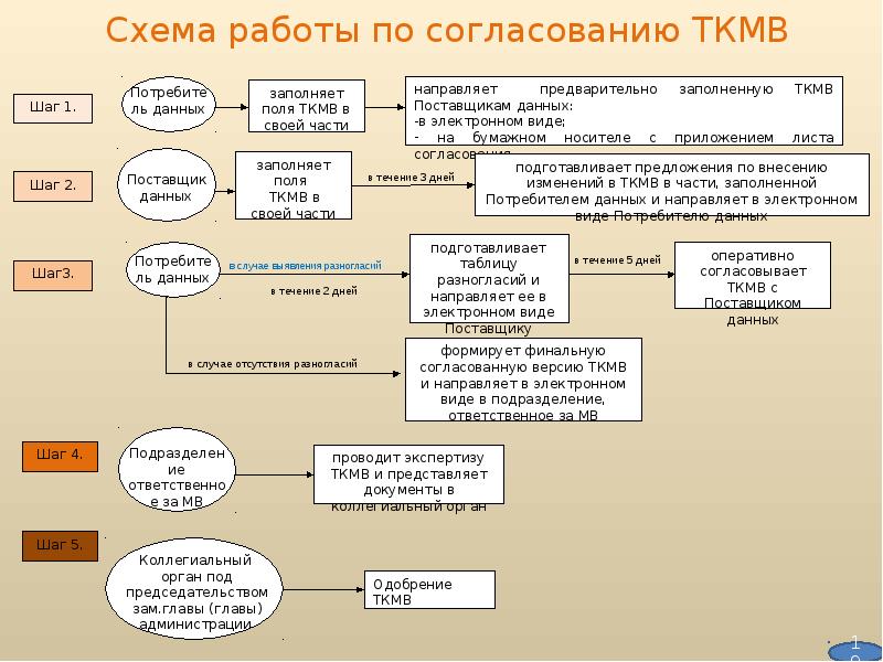 Кто согласовывает оперативный план