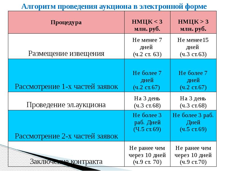 Срок размещения проекта контракта 44 фз