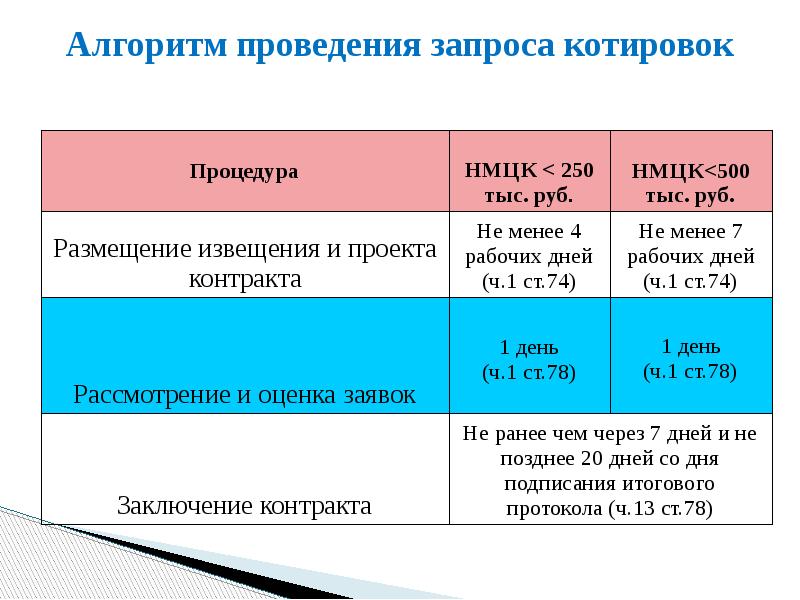 Закупки котировки 223 фз. Алгоритм проведения запроса котировок. Сроки проведения запроса котировок. Запрос котировок в таблице. Запрос котировок и НМЦК.