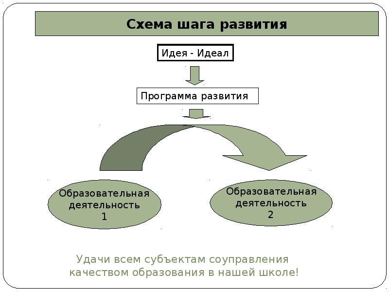 На схеме шага развития будущее это то что