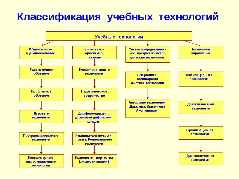 Классификация оу