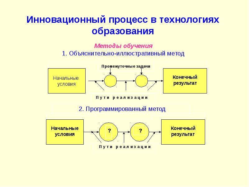 Объяснительно иллюстративный метод. Методология изучения инновационных процессов в образовании. Объяснительно-иллюстративное обучение плюсы и минусы.