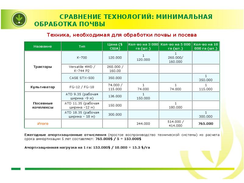 Минимальная обработка. Расценки обработки почвы. Сравнение минимальных технологий. Минимальная или нулевая обработка почвы. Сравнение минимальной и нулевой обработки почвы.