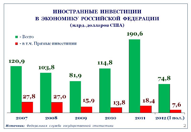 Прямые иностранные инвестиции презентация