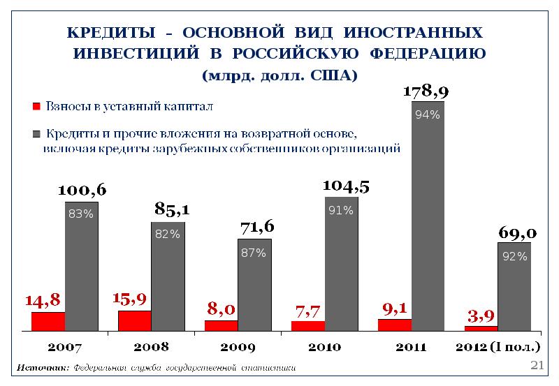 Виды иностранных инвестиций