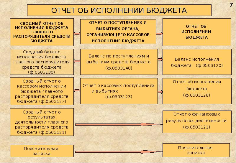 Сведения необходимые для составления проектов бюджетов