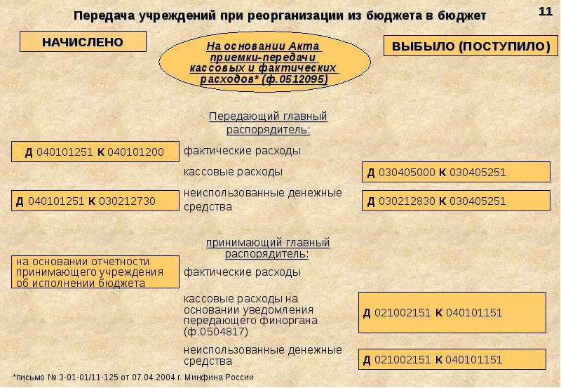 Передача учреждения. Передача при реорганизации. Проводки в бюджете при реорганизации. Реорганизация бюджетного учреждения. Передача остатков при реорганизации.