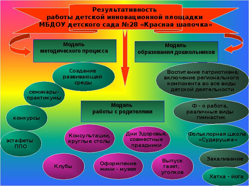 План работы инновационной площадки в доу