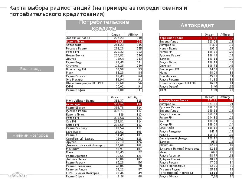 Список радиостанций нижнего