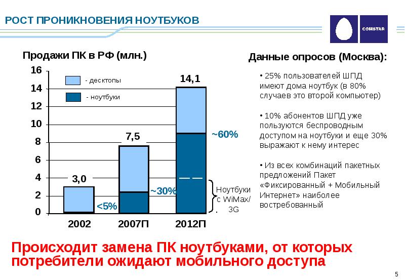 Опрос москва. Рост пенетрации в продажах это. Москва опрос. Рост проникновения картинка. Проникновение ШПД В Узбекистане.