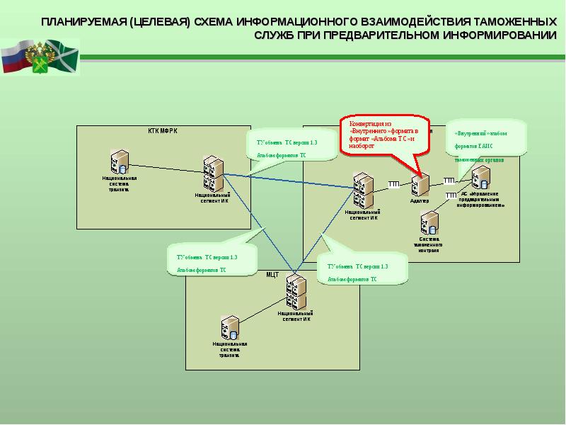 Предварительное информирование схема