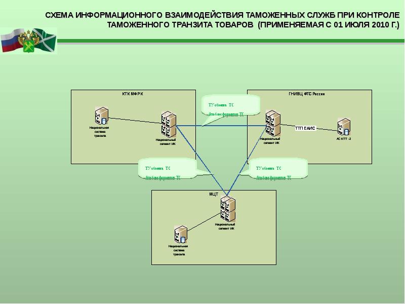 Предварительное информирование схема