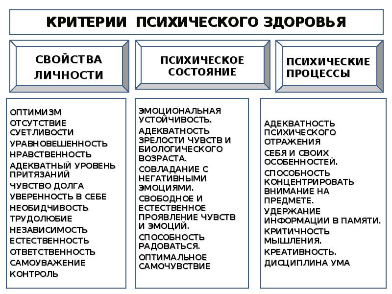 Критерии психологии. Уровни и критерии психического здоровья. Уровни психического здоровья личности. Перечислите критерии психического здоровья личности. Критерии психического здоровья по воз.