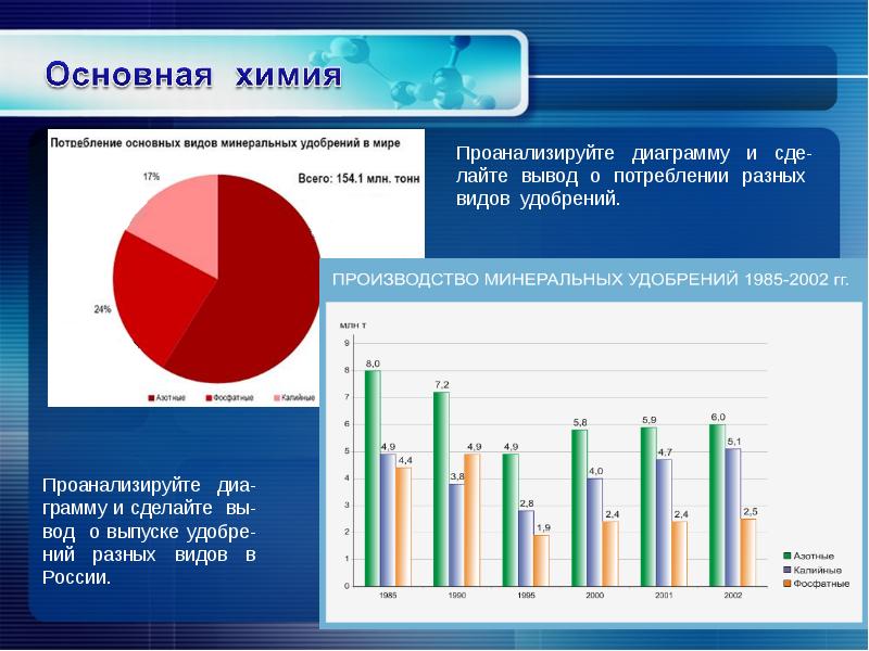 Виды диа. Химические диаграммы. График химического производства. Диаграмма химия. Проанализируйте диаграмму.