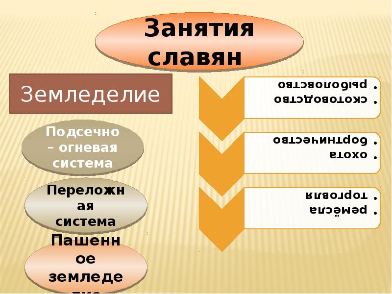 Система восточных славян. Системы земледелия славян. Типы земледелия восточных славян. Системы земледелия славян занятия. Занятия восточных славян земледелие системы.