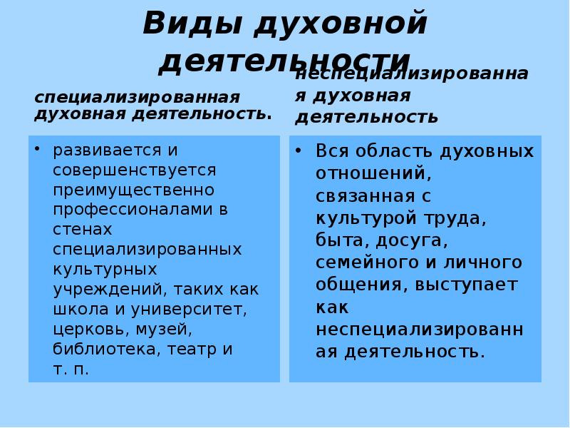 Содержание и формы виды духовной деятельности план