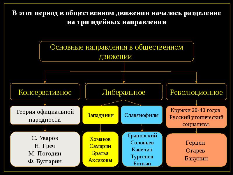Реферат: Общественное движение в России в 30 – 50 годы XIX века