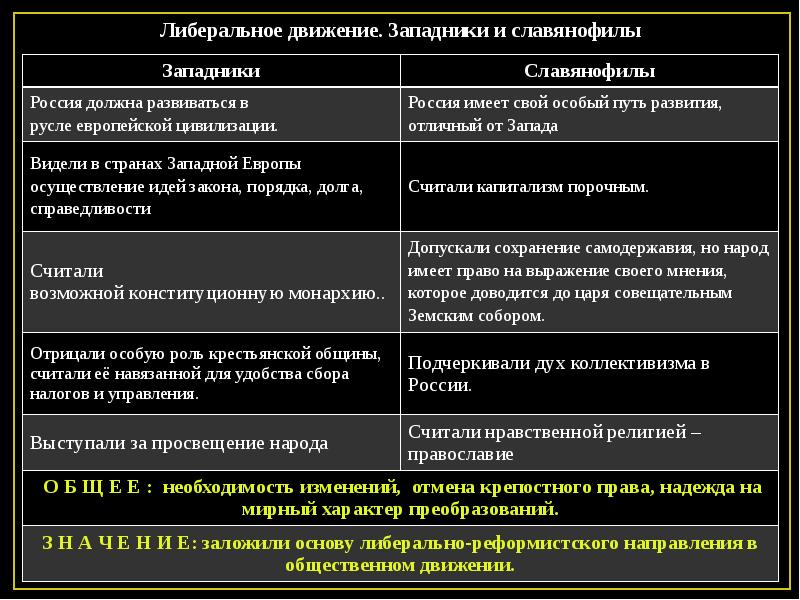 Таблица Общественное движение 30-50. Общественное движение в 30-50 годах 19 века таблица. Либеральное движение западники и славянофилы. Общественные движения в России в 30-50 годы 19 века.