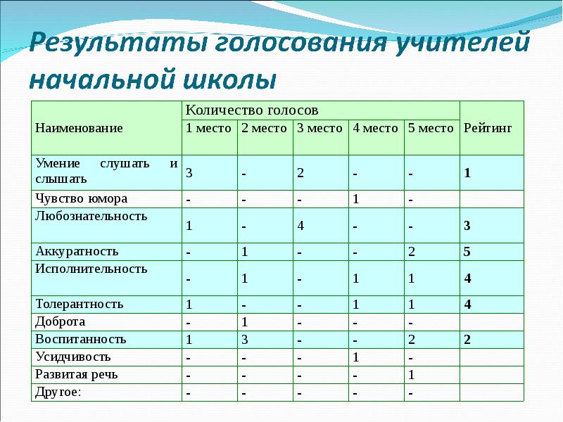 Таблица учителя. Лист голосования за учителя в школе. Результаты голосования мис очарование начальной школы 28.