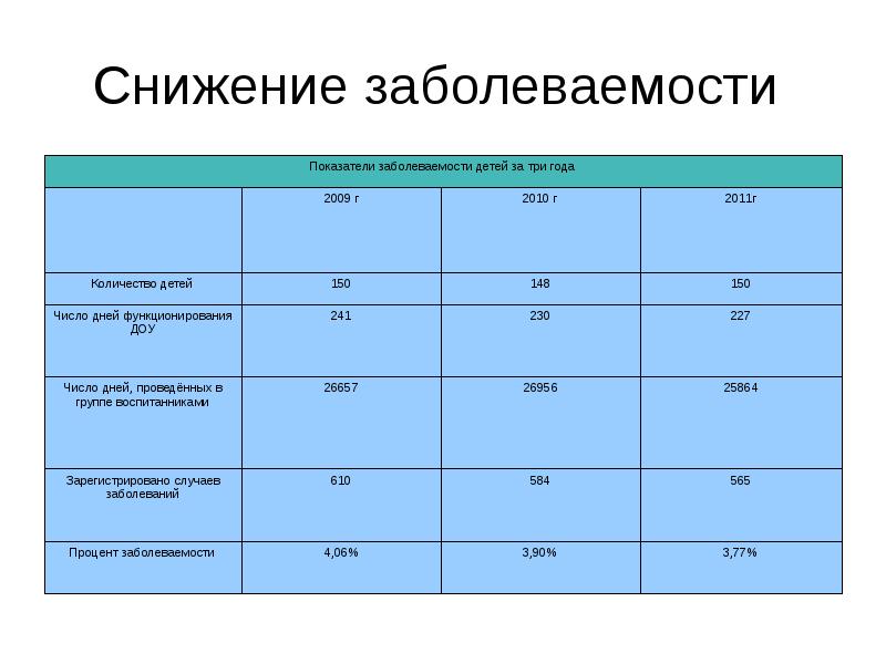 Заболеваемость детей в детском саду. План по снижению заболеваемости в детском саду.