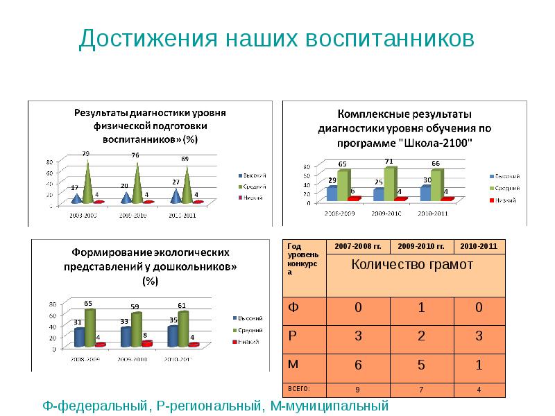 Режим развития. Мои успехи на муниципальном уровне.