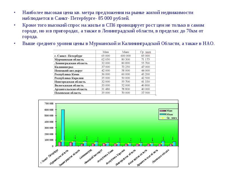 Наиболее высокий. Наиболее высокий спрос на квартиры в каком месяце.