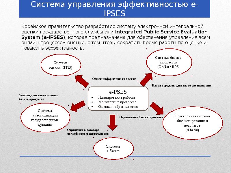 Схема управления результативностью