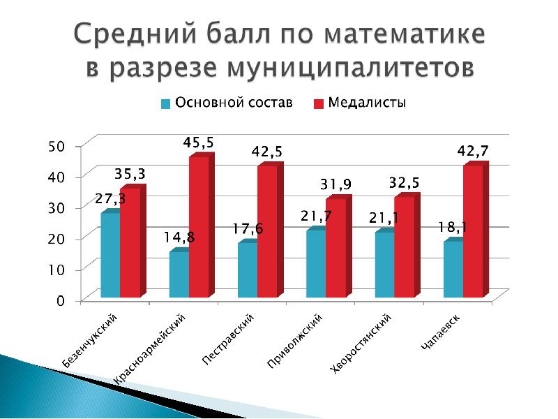 Тестирование учащихся по математике. Статистика обучения математики школьников.