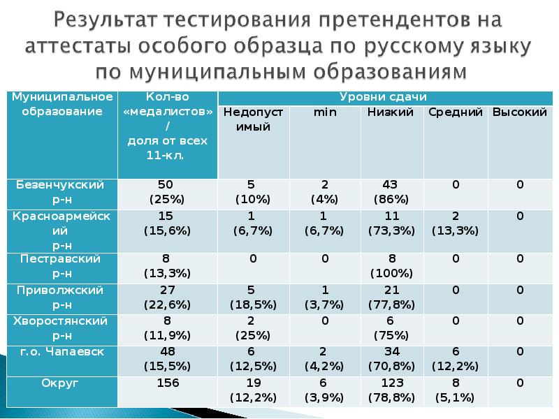 Результаты огэ орцоко орловской