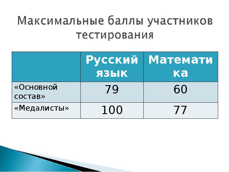 Результаты аттестации огэ и тренировочного тестирования. Результаты тренировочного теста #6.