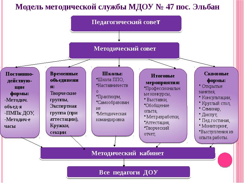 Схема методическая служба доу