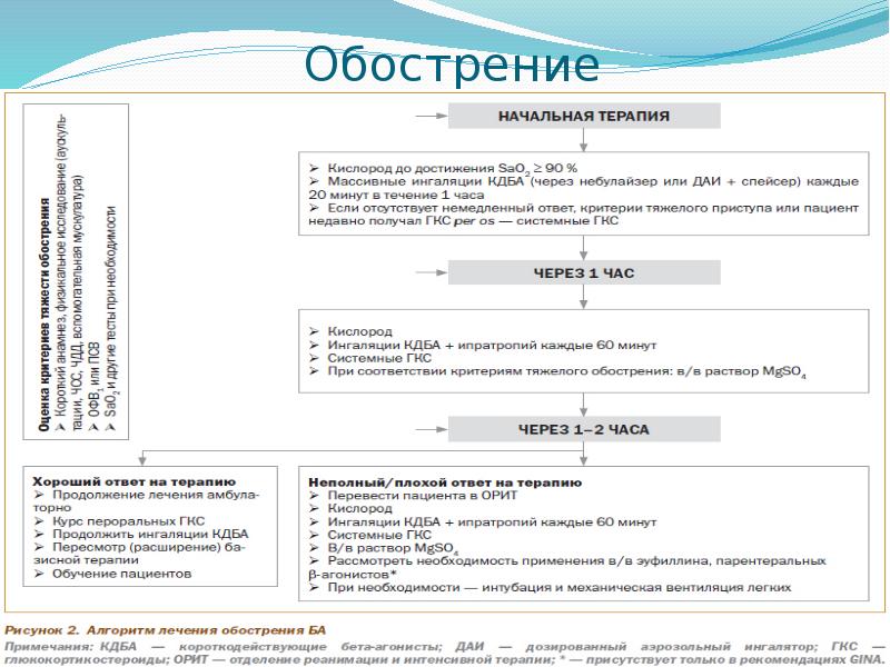 Бронхиальная астма карта вызова смп шпаргалка