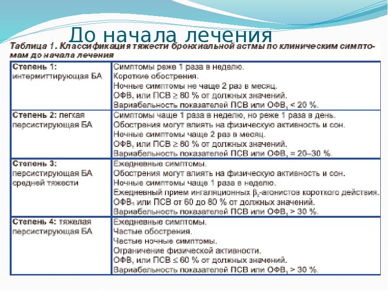 Карта вызова смп бронхиальная астма